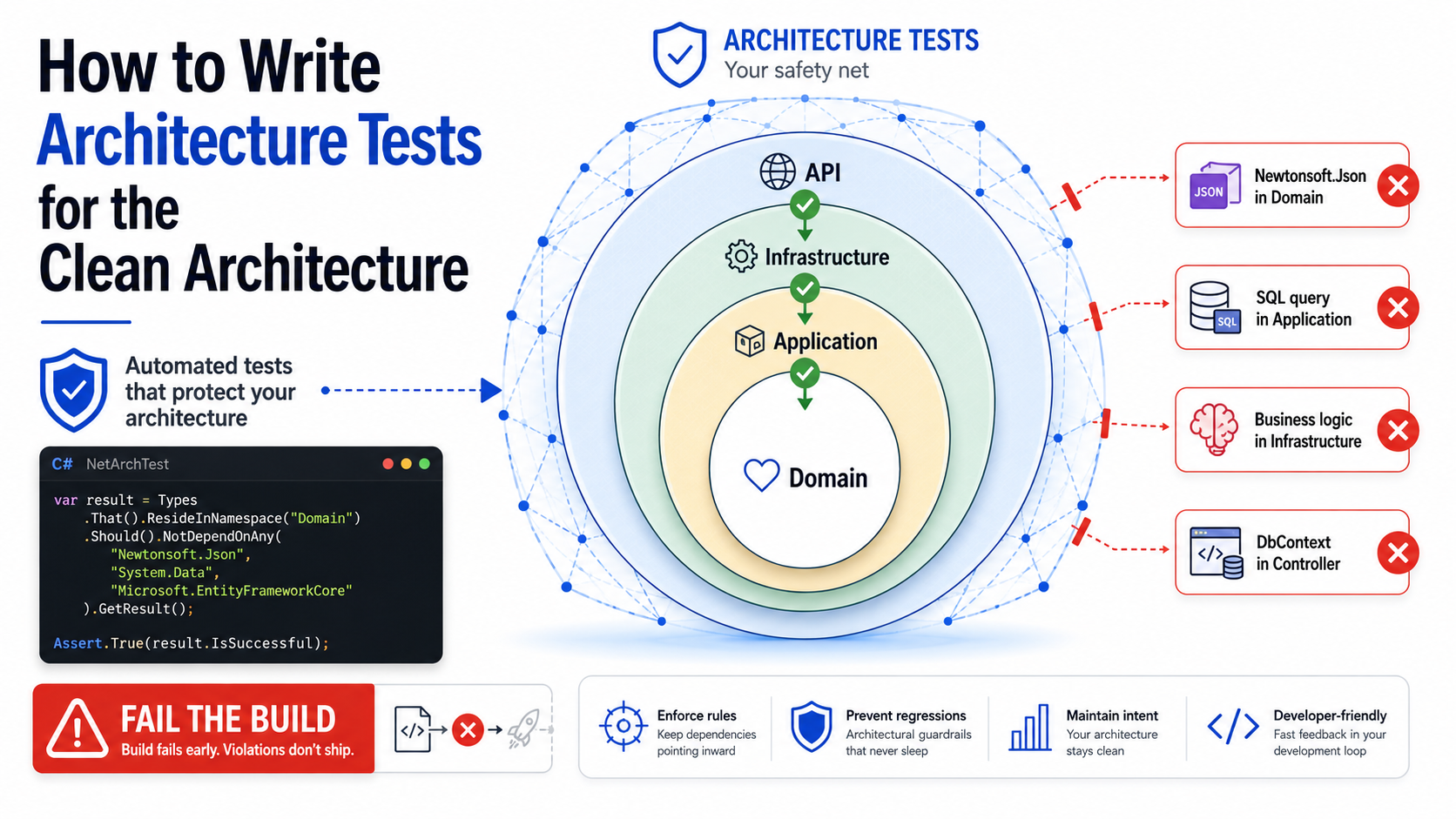 How to Write Architecture Tests for the Clean Architecture