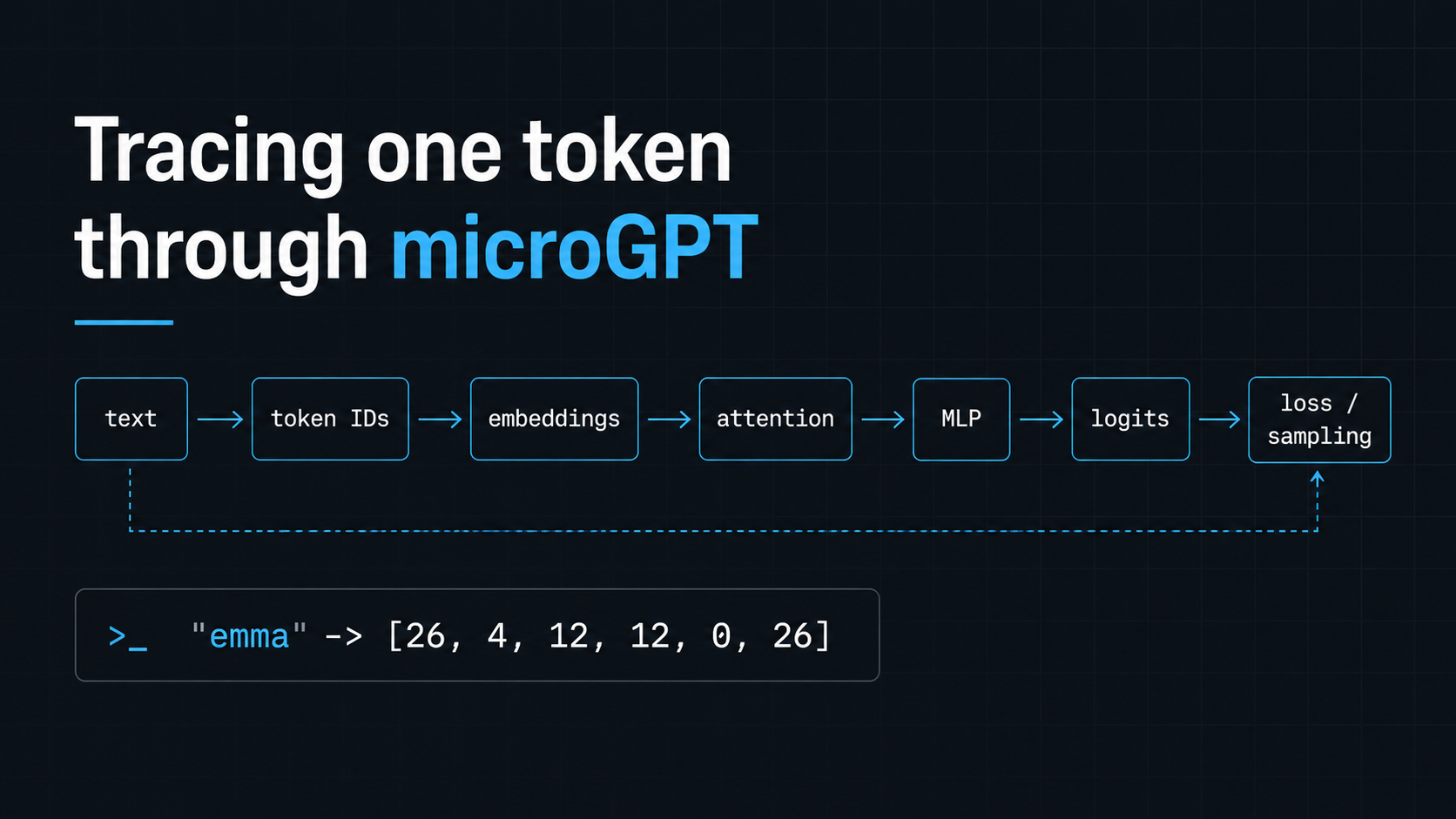 I followed one token through microGPT