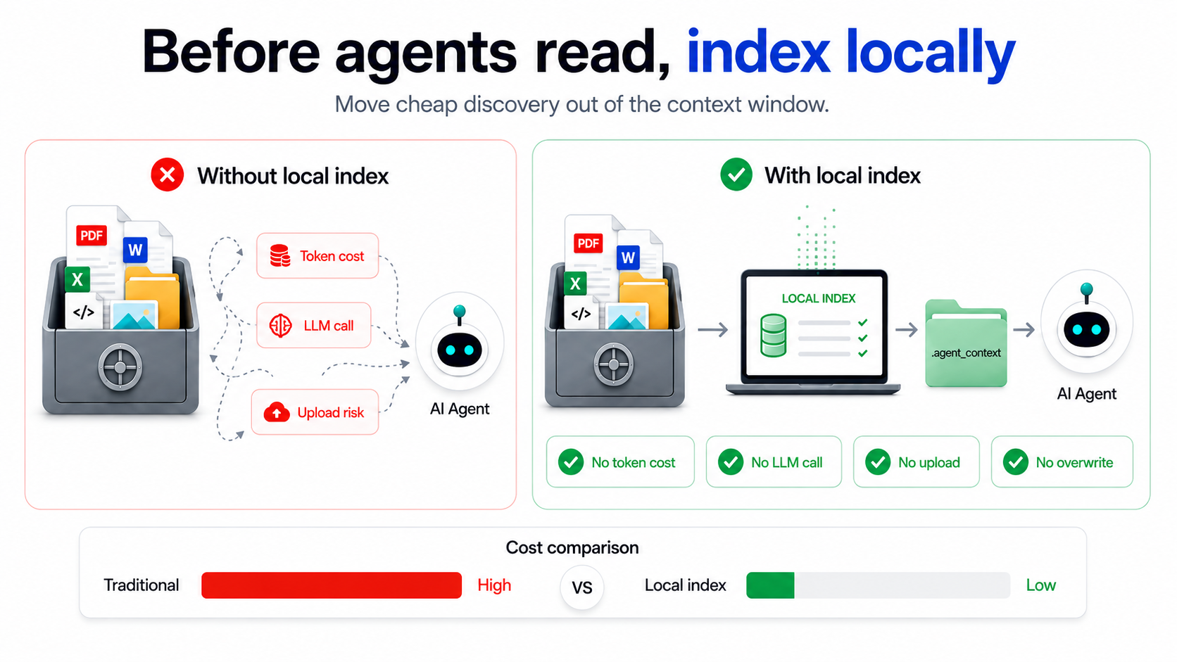 I Built a Local Context Generator to Help AI Agents Save Tokens