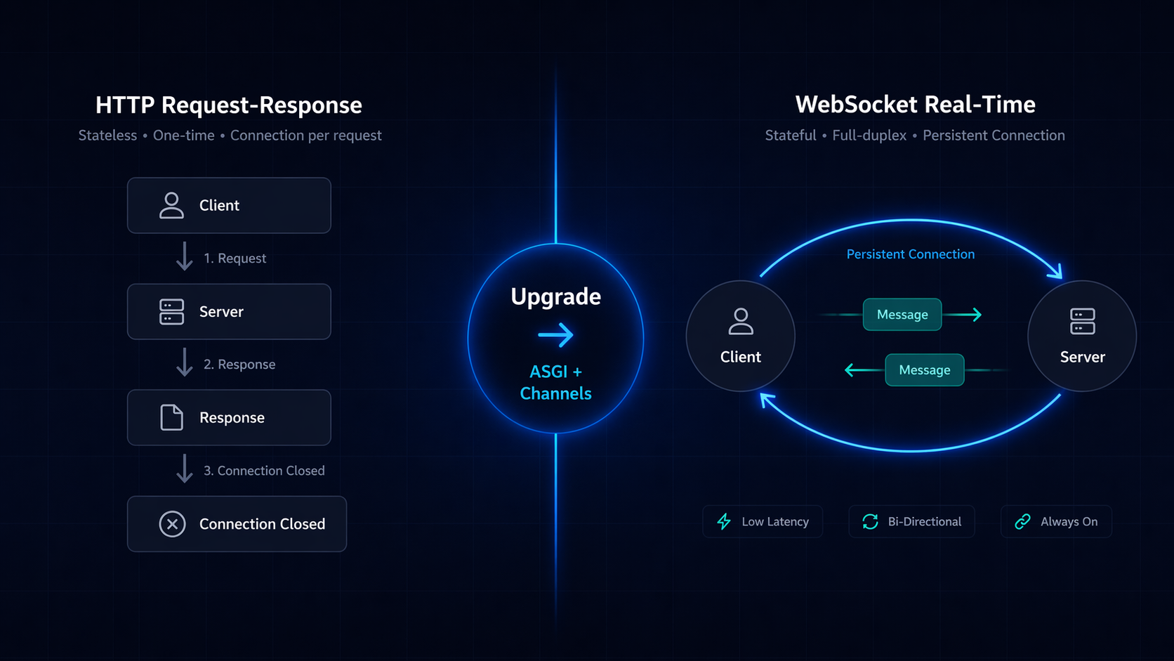 Django Channels & WebSockets