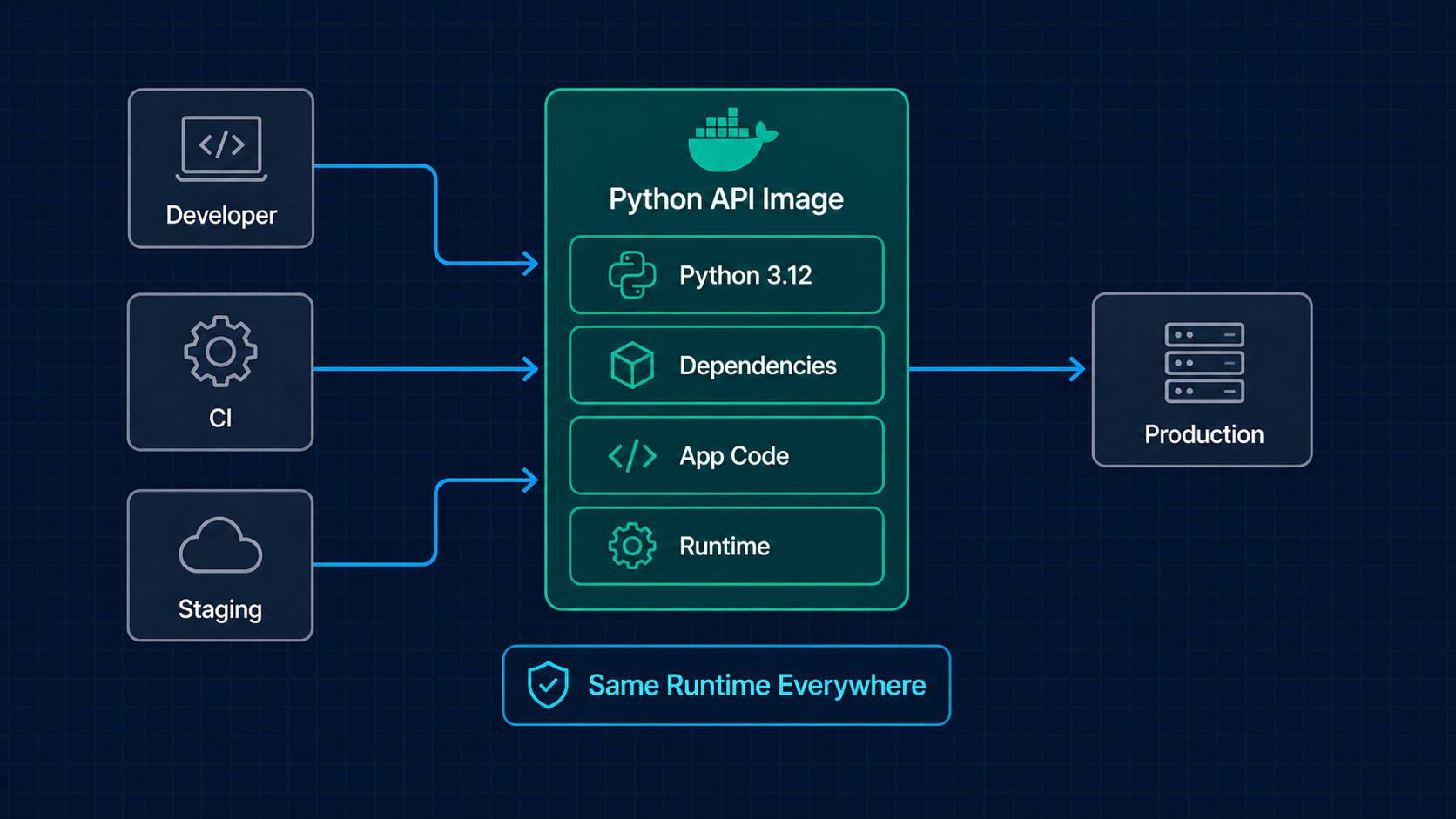 Dockerizing Your Python API — From “It Works on My Machine” to Production