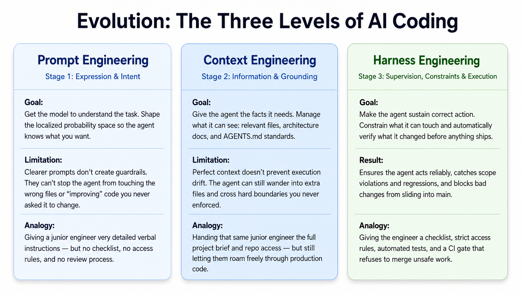 I Shipped AI-Generated Code to Production Without a Harness. It Was a Polished Disaster.