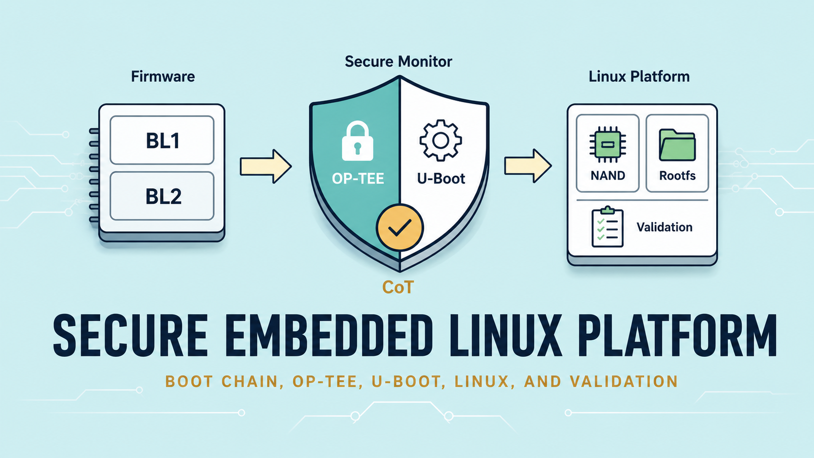 Bringing Up a Secure Embedded Linux Platform on Arm Cortex Chip