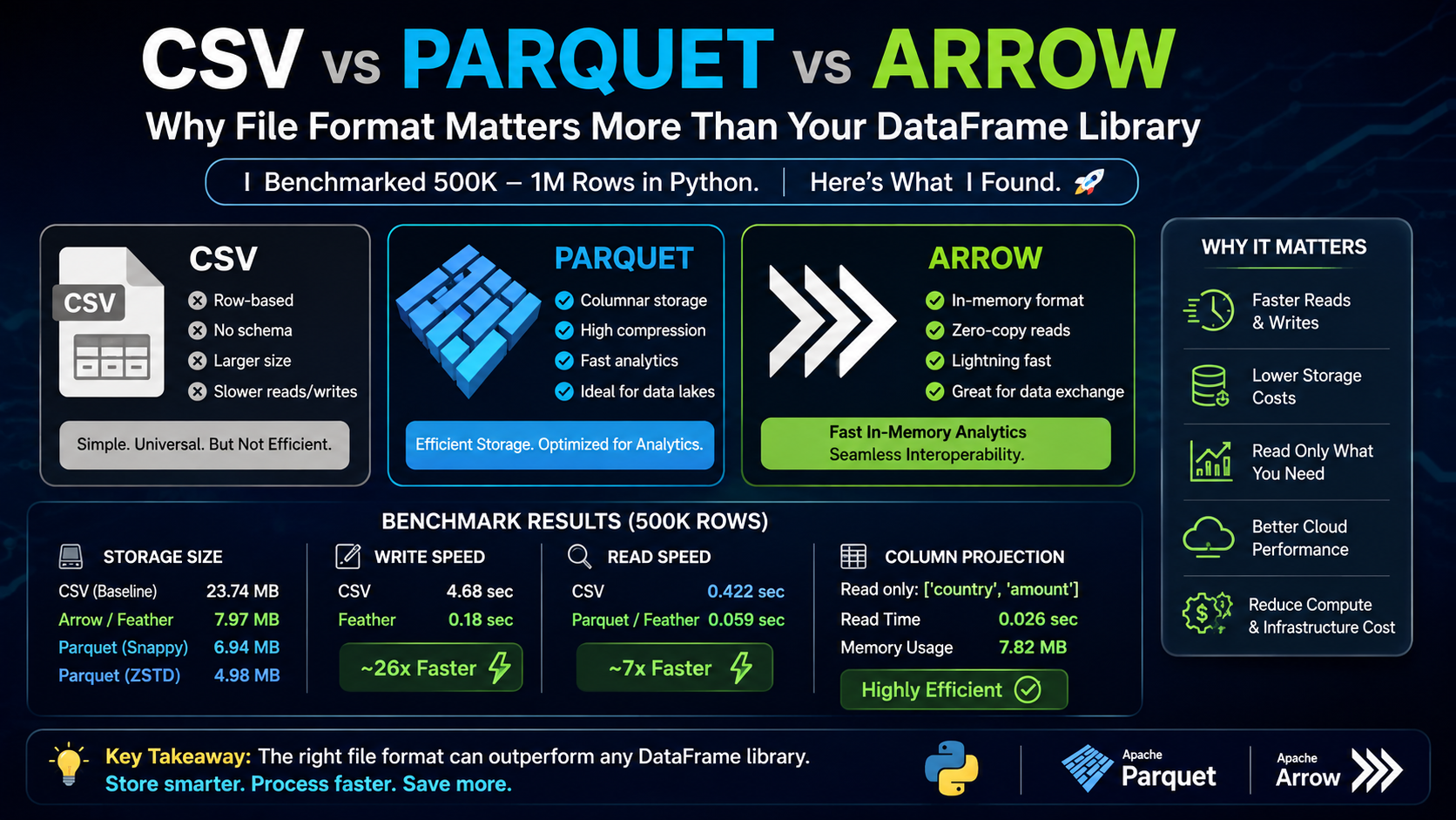 Choosing Pandas, Polars, or PyArrow? I Asked the Wrong Question.
