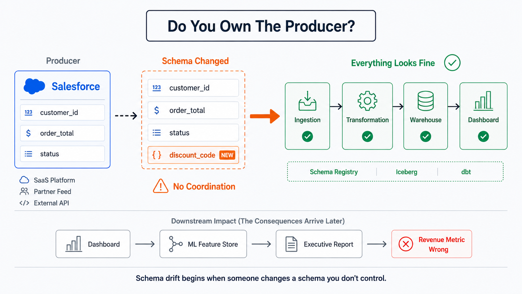 The 3 Schema Drift Handling Philosophies I Found After Reading Years of Data Engineering Debates