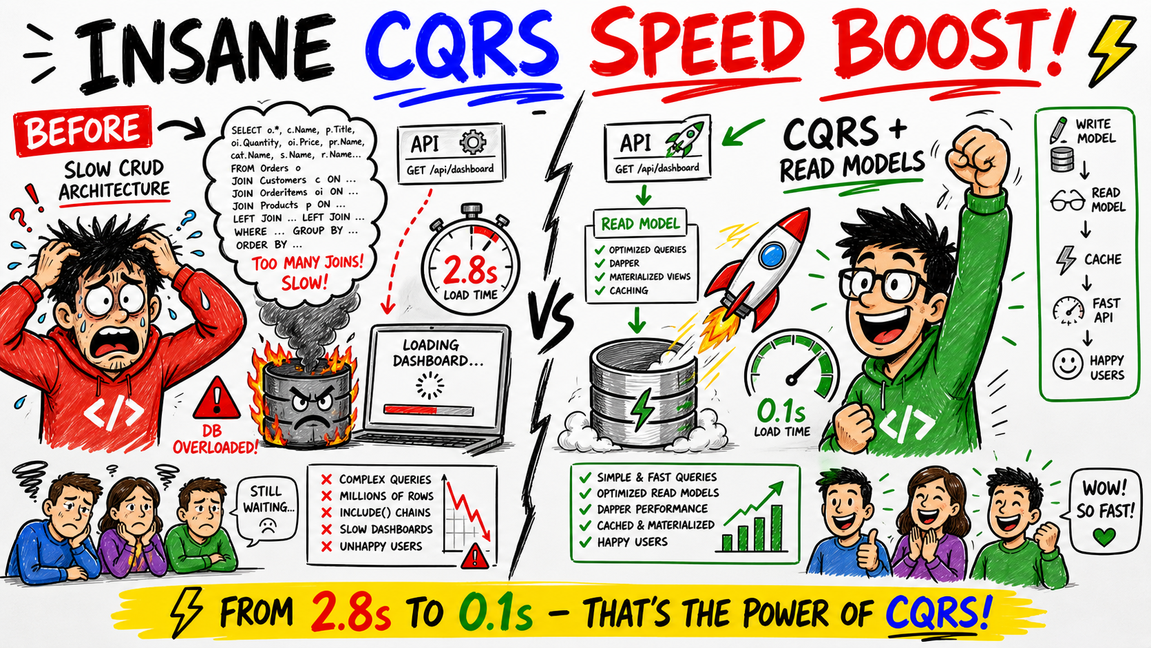 The INSANE Performance Boost of CQRS Read Models (Yes, It’s That Good)