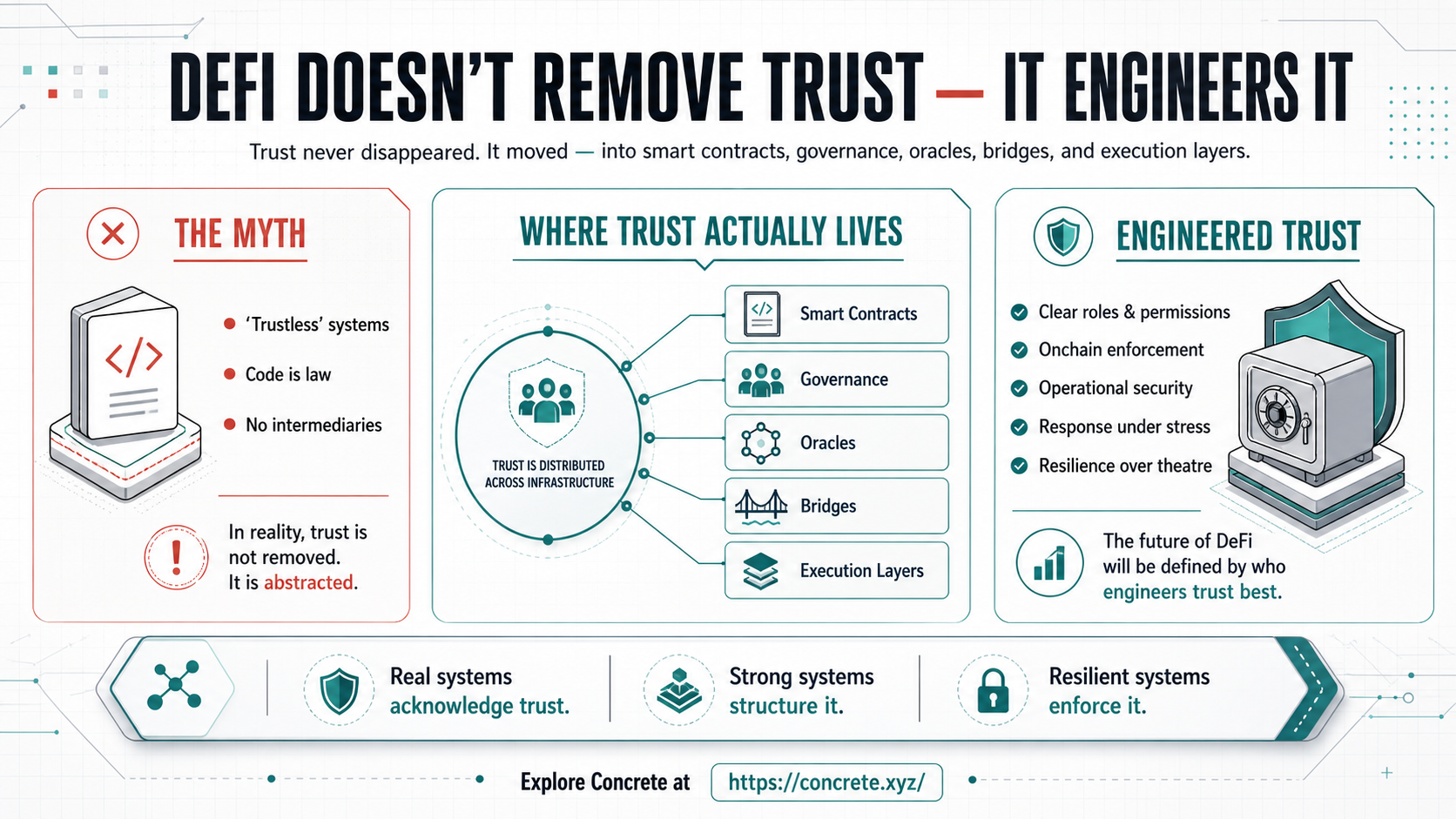 DeFi Doesn’t Remove Trust — It Engineers It