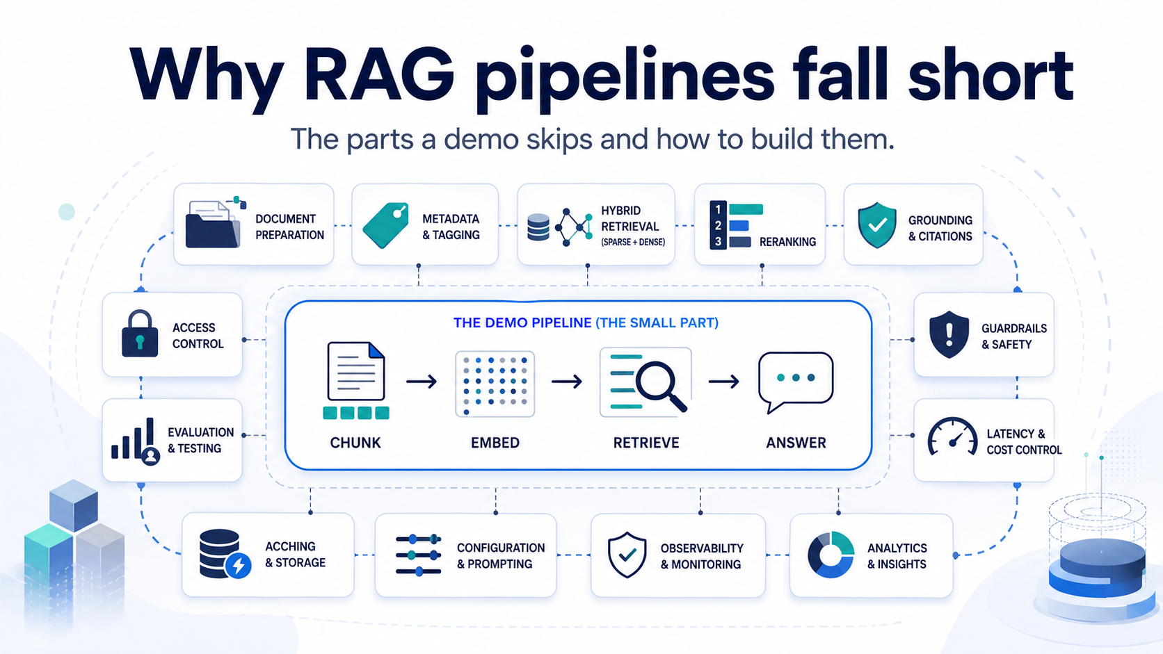 Why RAG Pipelines Fall Short