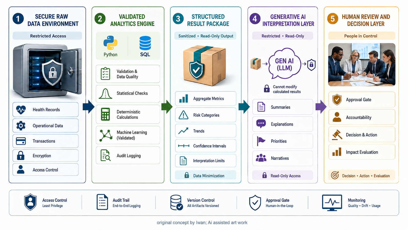 Human-Centered Analytics in the Age of Generative AI, AI Agents, and MCP