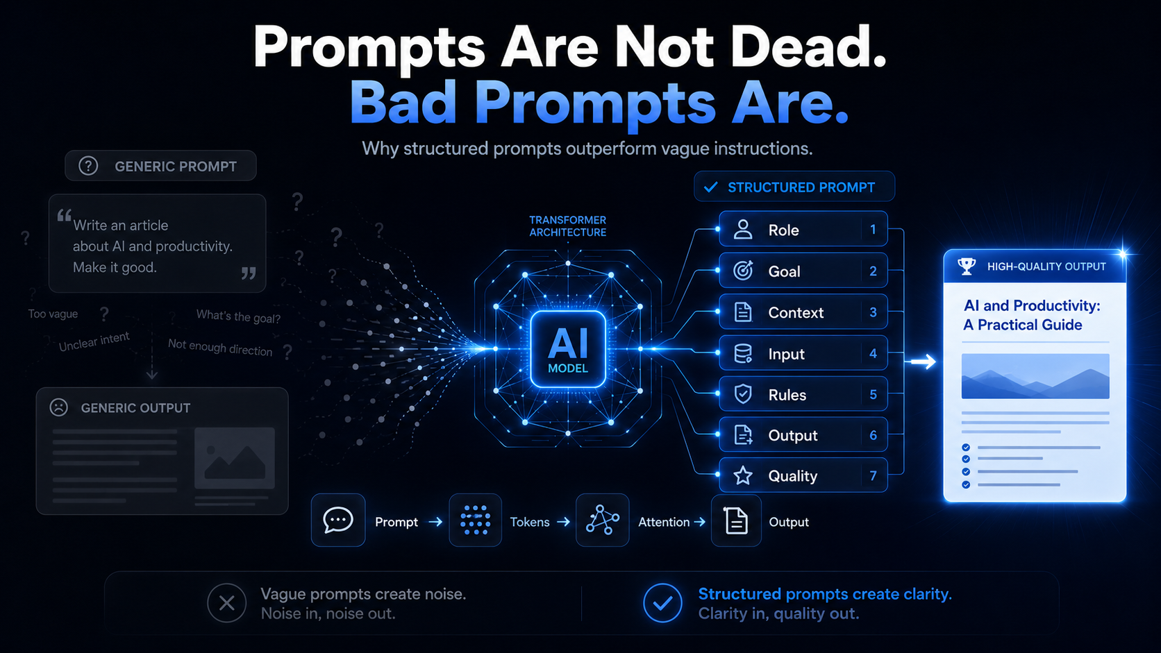 Prompts Are Not Dead, Bad Prompts Are. How to write a Perfect Prompt?