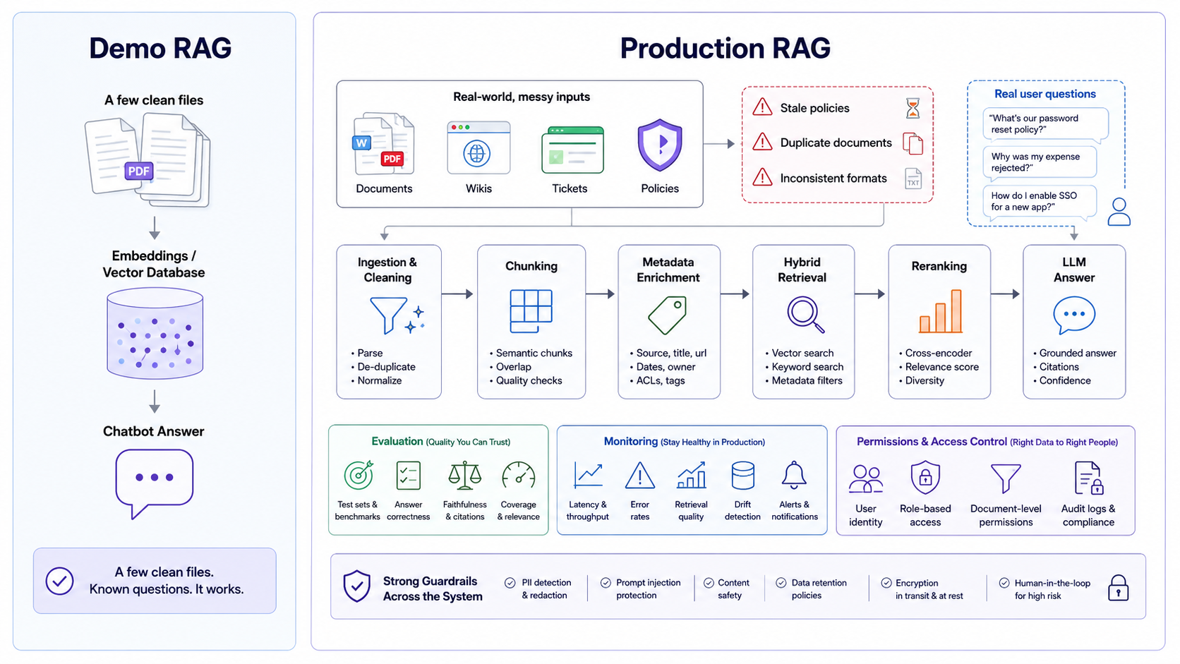 RAG Demos Are Easy. Production RAG Is Hard.