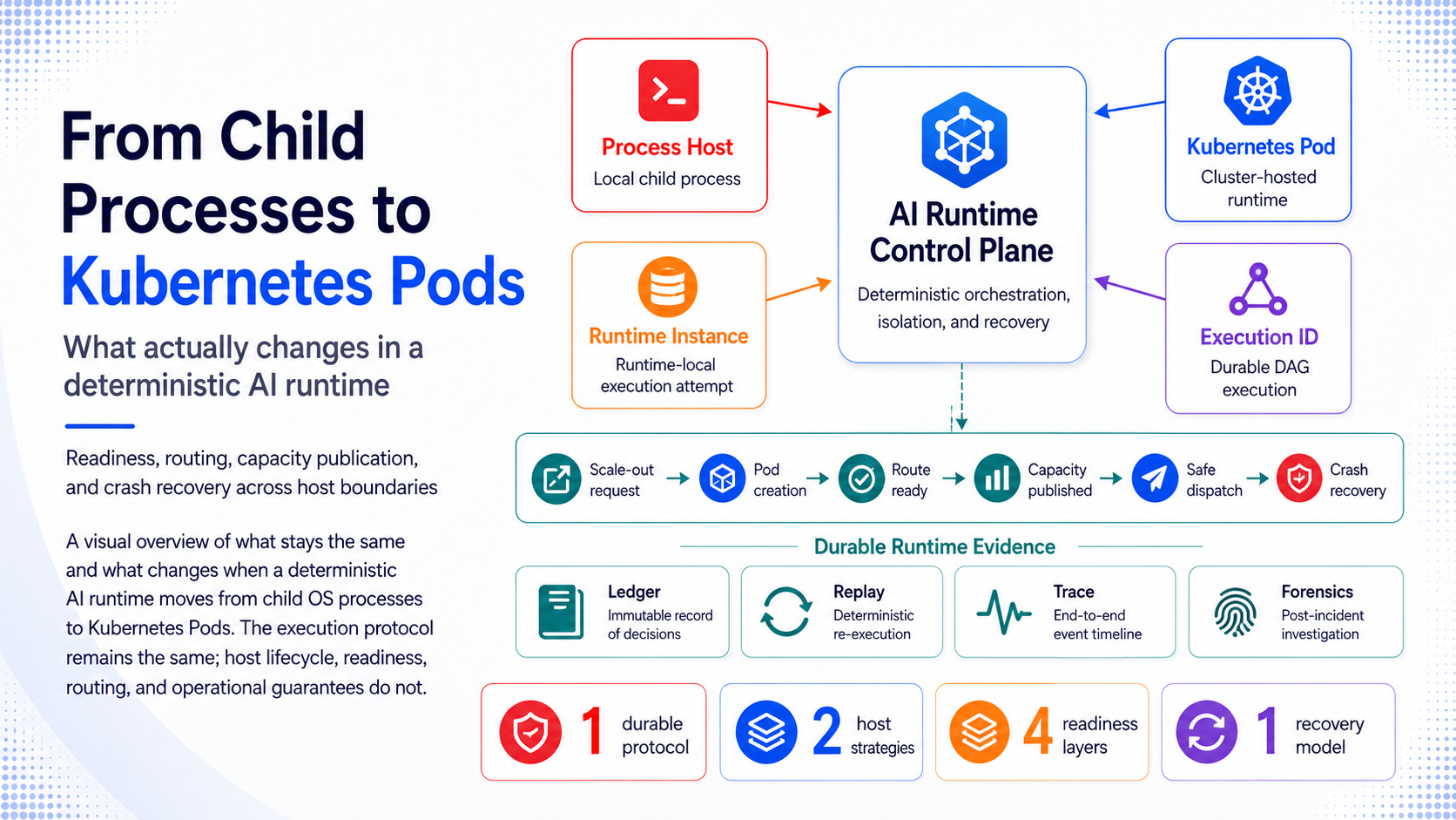 From Child Processes to Kubernetes Pods: What Actually Changes in a Deterministic AI Runtime