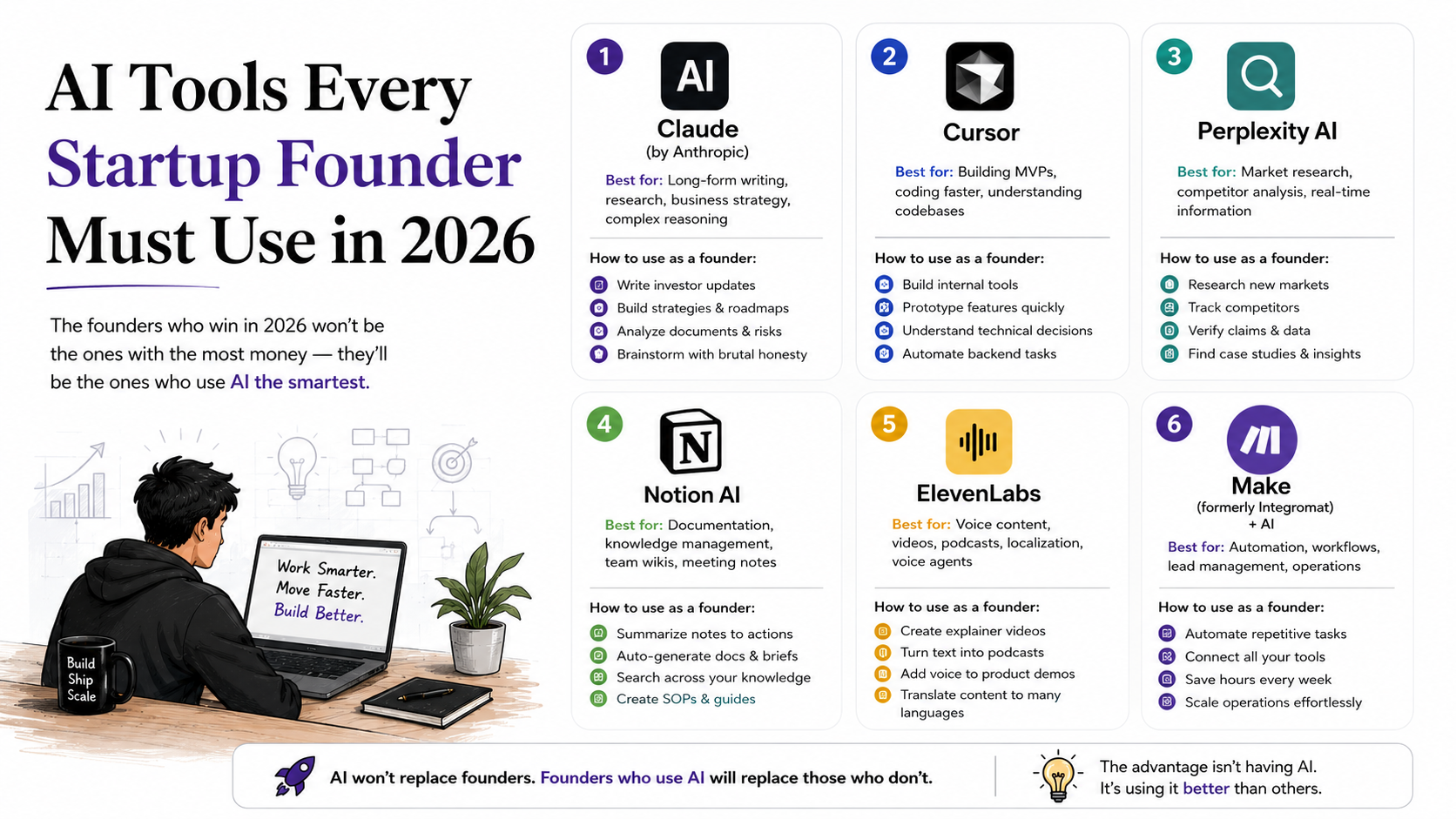 AI Tools Every Startup Founder Must Use in 2026