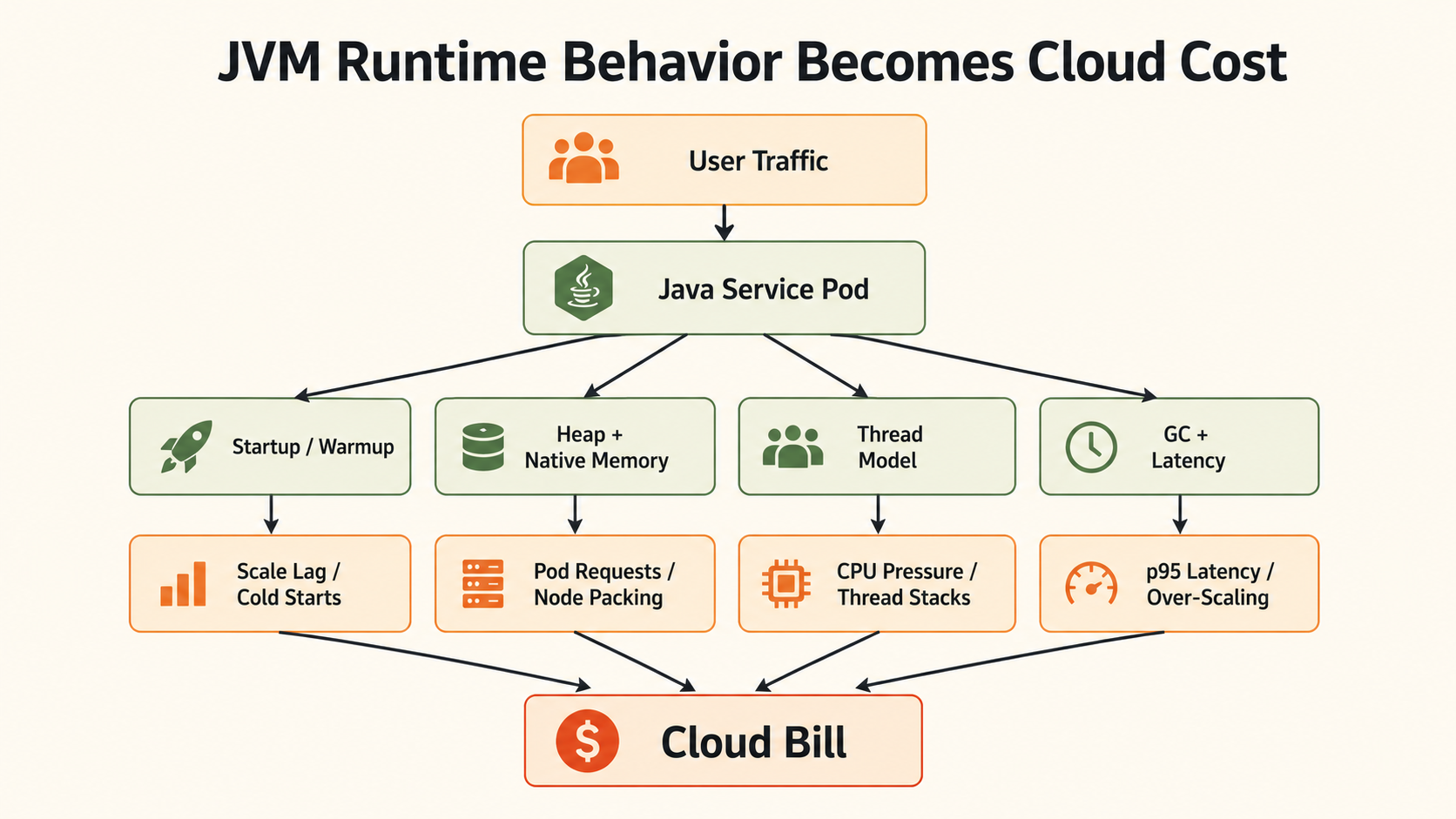 The JVM Is Quietly Becoming A Cloud Cost Weapon, And Most Java Developers Haven’t Noticed