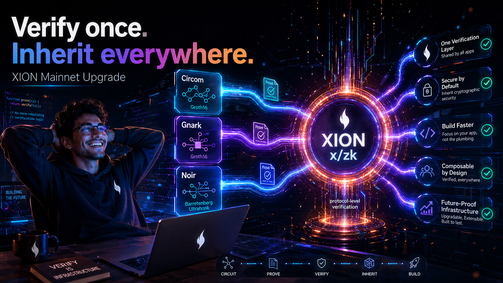 The Real Story Behind XION’s Mainnet Upgrade Is Where Verification Now Lives