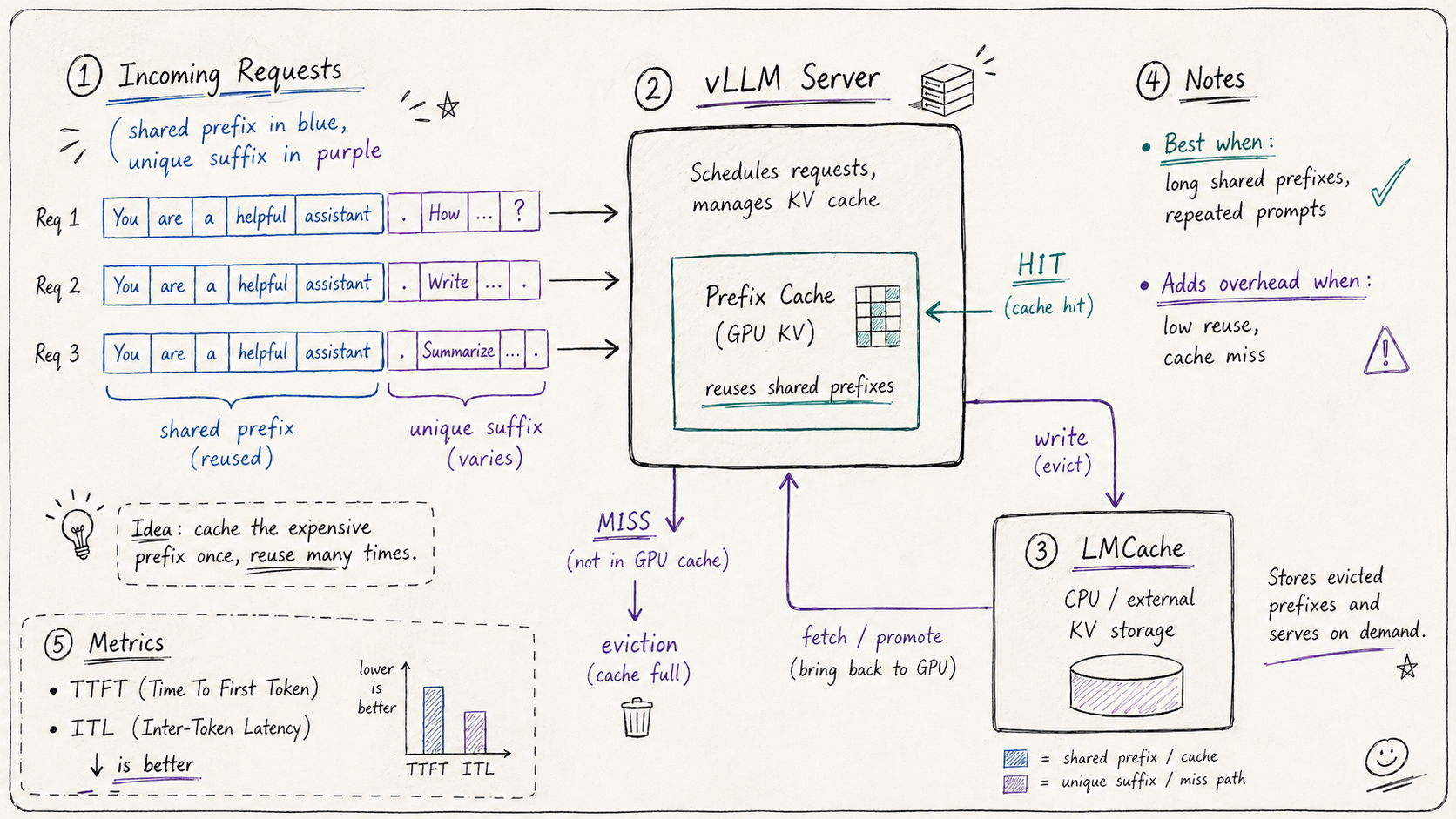 vLLM Prefix Caching vs. LMCache: Benchmarking KV Reuse Tradeoffs