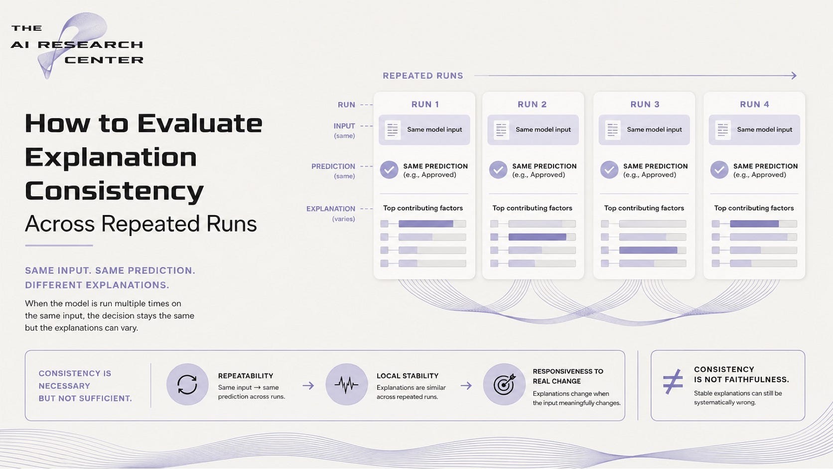 How to Evaluate Explanation Consistency Across Repeated Runs