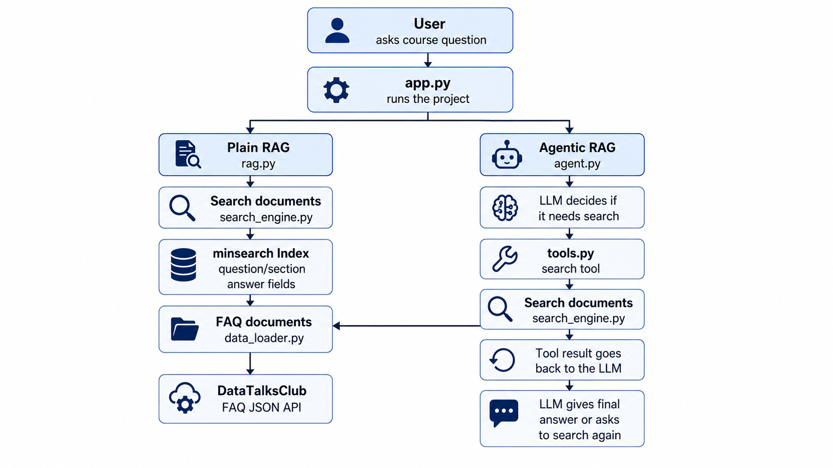 Building a Simple Agentic RAG Course Assistant