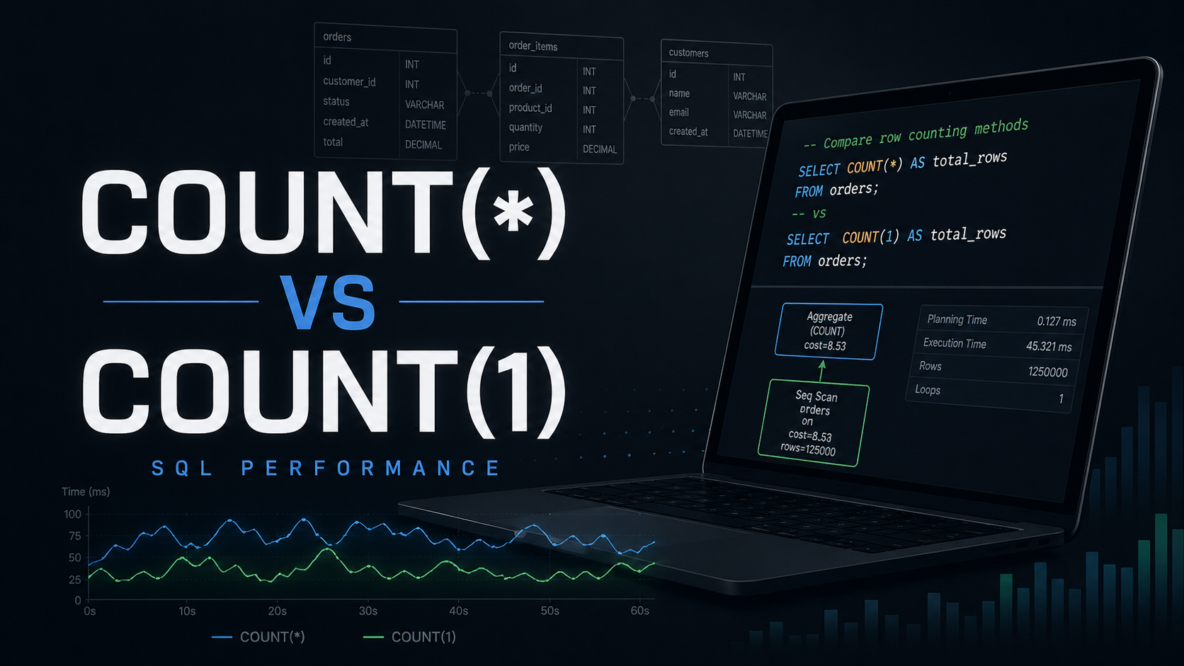 COUNT(1) vs COUNT(*): Which Is Faster in a Production Relational Database?