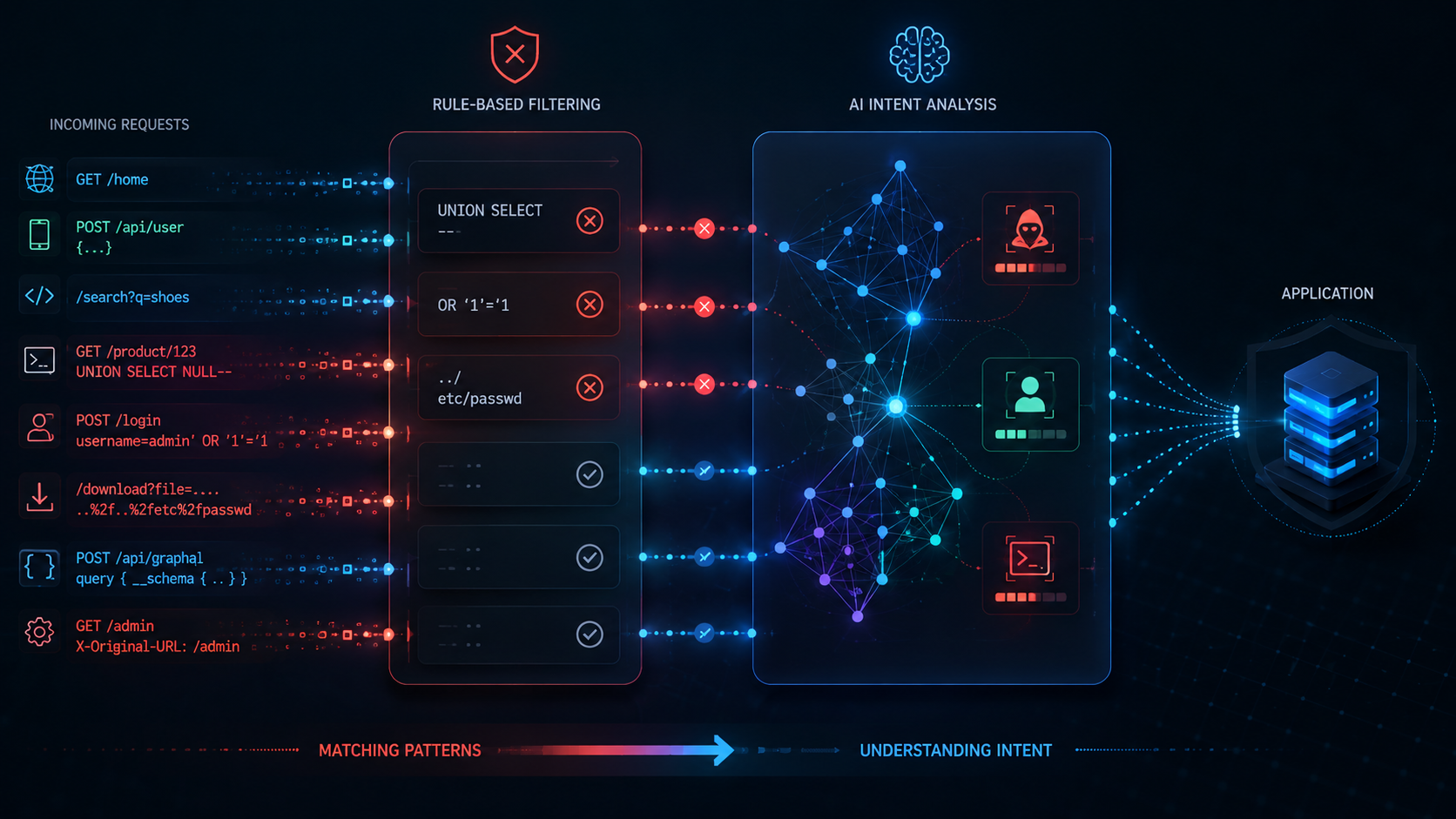 The Problem With Signature-Based WAFs (And How We’re Solving It Differently)
