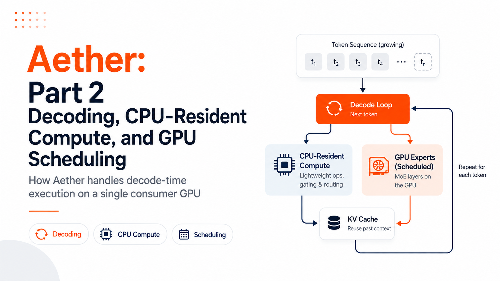 Aether: Decoding, CPU-Resident Compute & GPU Scheduling, Running a 120B MoE on a Single Consumer…
