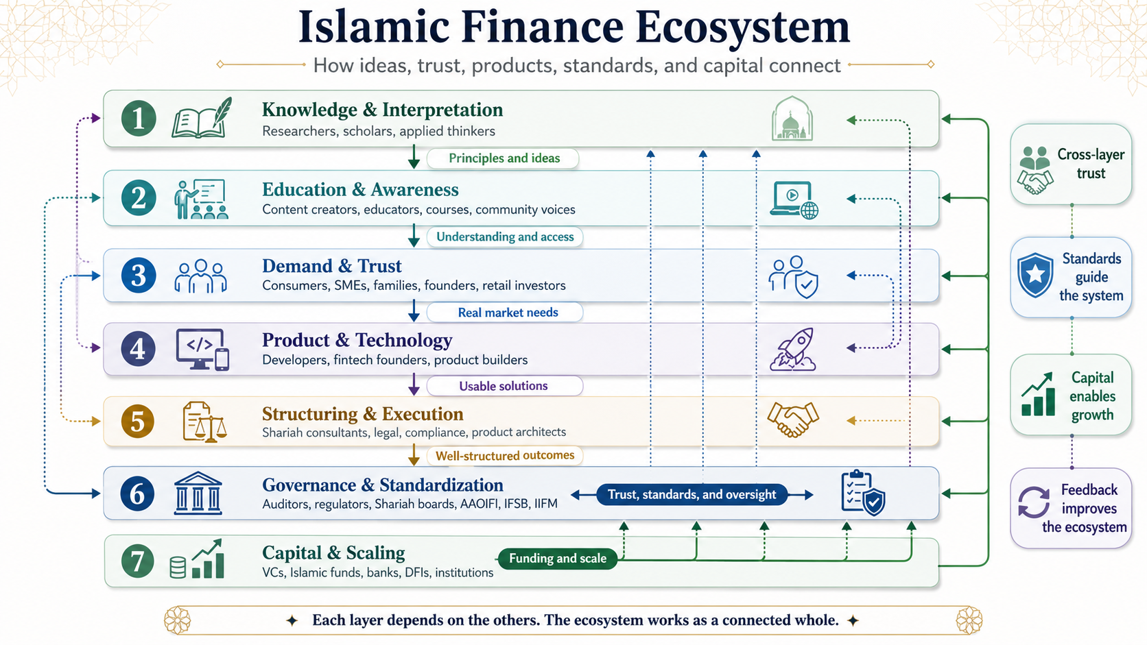 Building the Ecosystem Around Islamic Finance