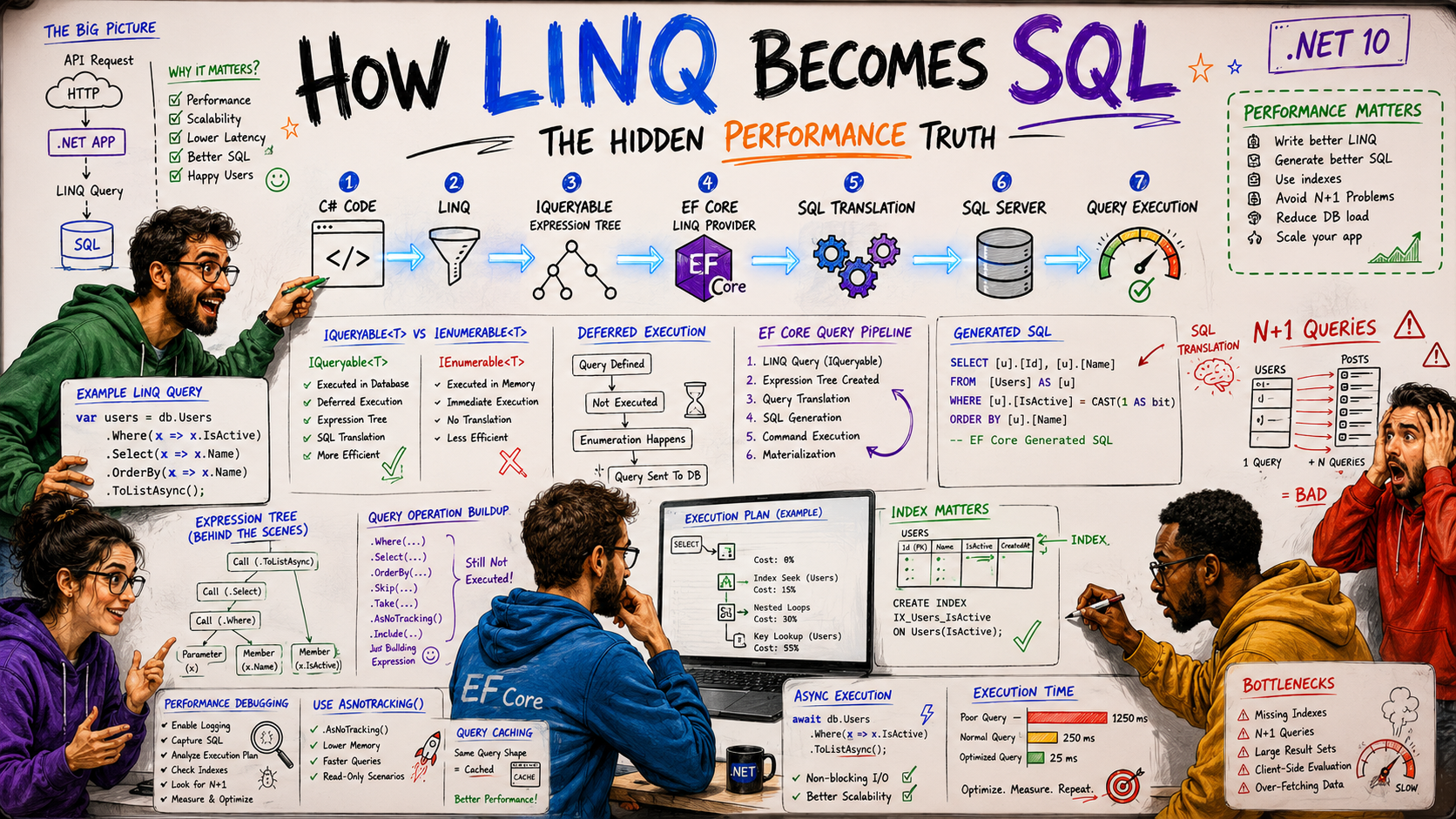 How LINQ Turns Your C# Code into SQL Queries (With Real Examples)