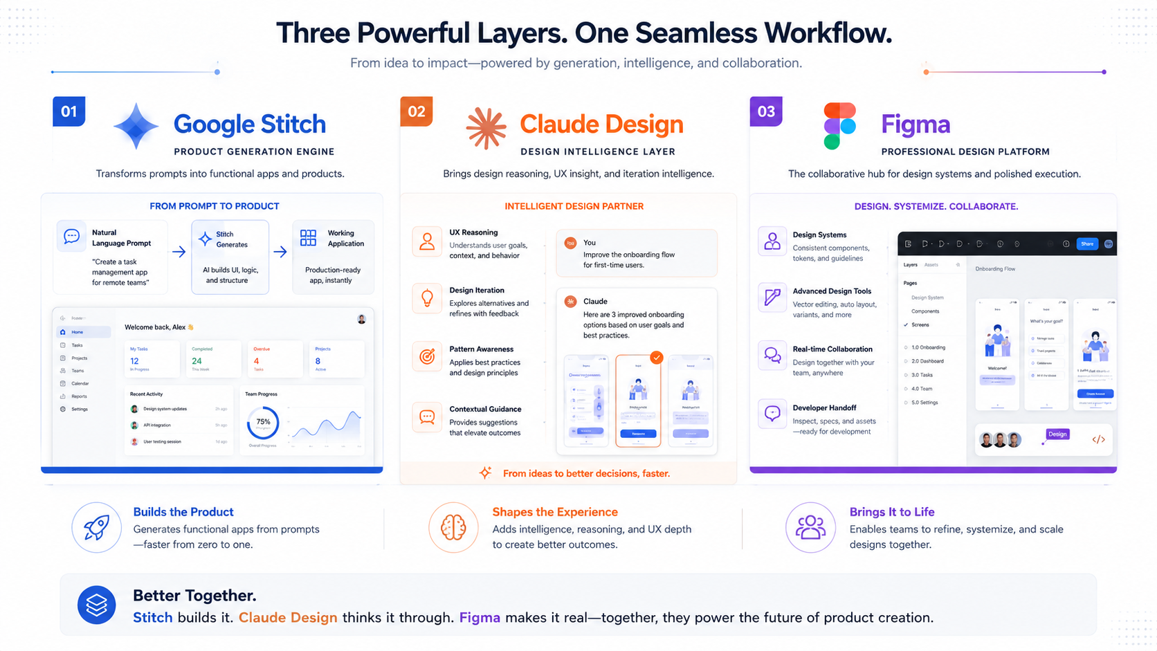 Google Stitch vs Claude Design vs Figma — The Future of Design Just Split Into Three Directions