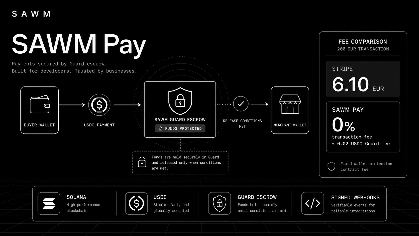 How SAWM Pay works under the hood — Solana, USDC, Guard, and why 0% transaction fees are viable