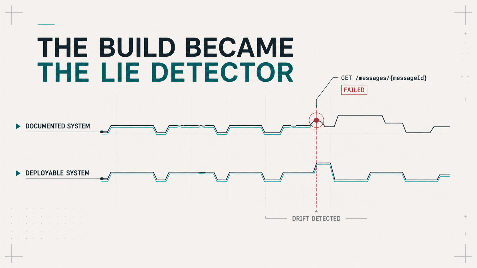 I Made Architecture Documentation Fail the Build When It Lies