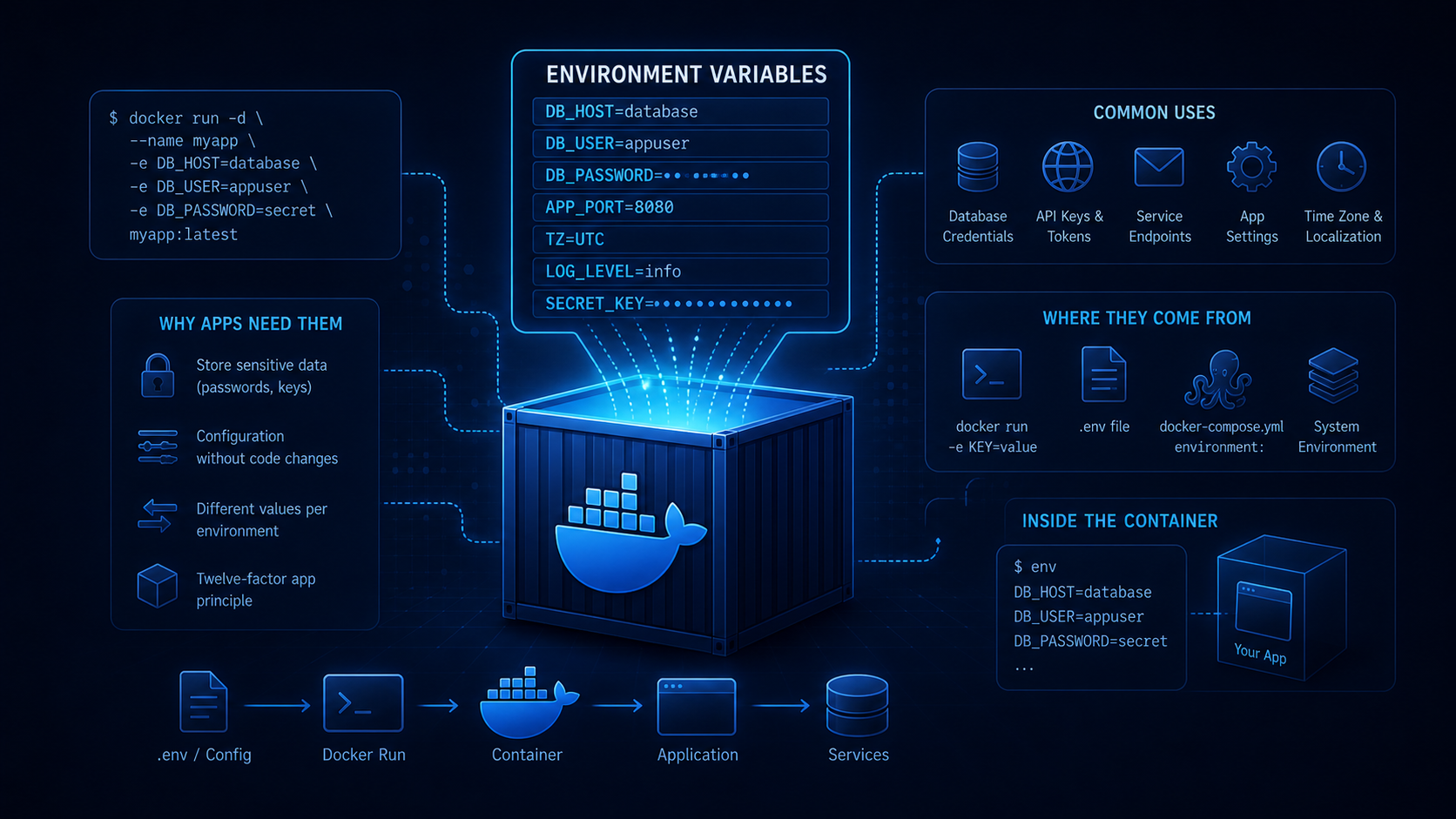 Environment variables explained for self-hosters: what they are and why every app seems to need…