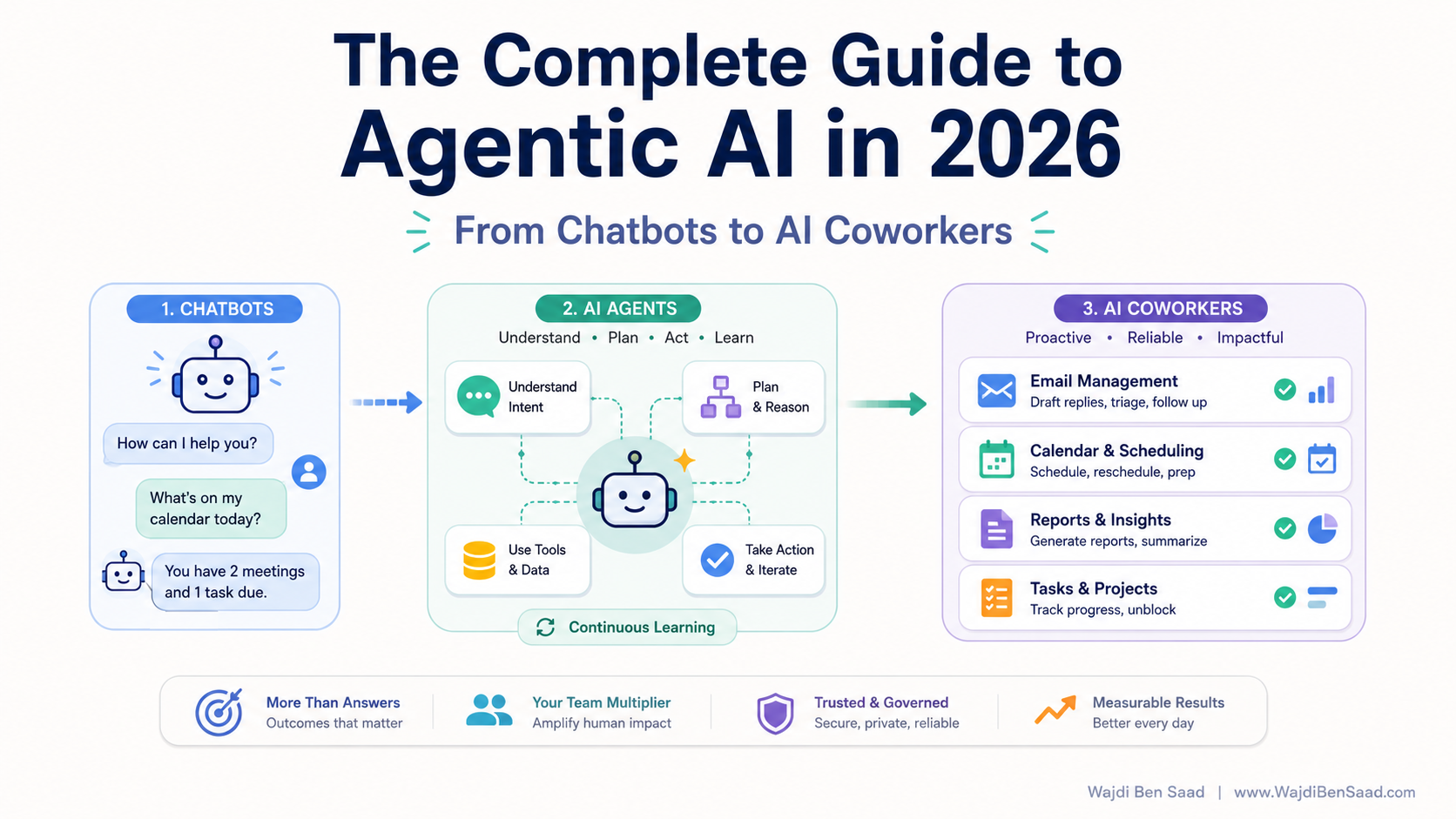 The Complete Guide to Agentic AI in 2026: From Chatbots to AI Coworkers