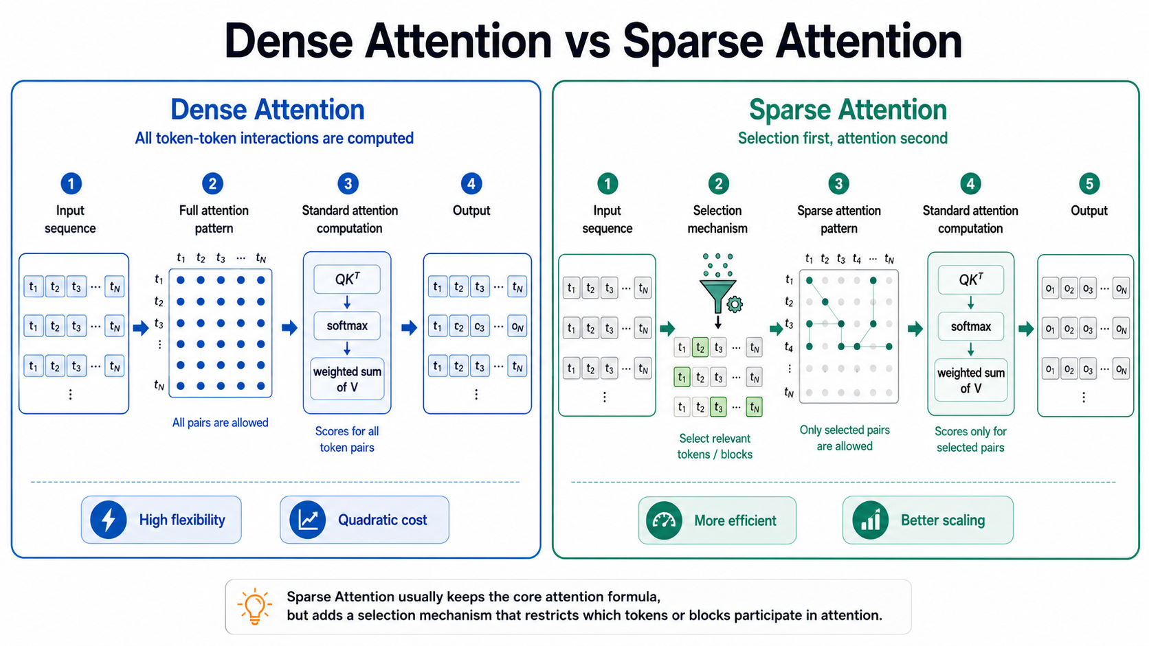 Does Sparse Attention Work Differently from Dense Attention?