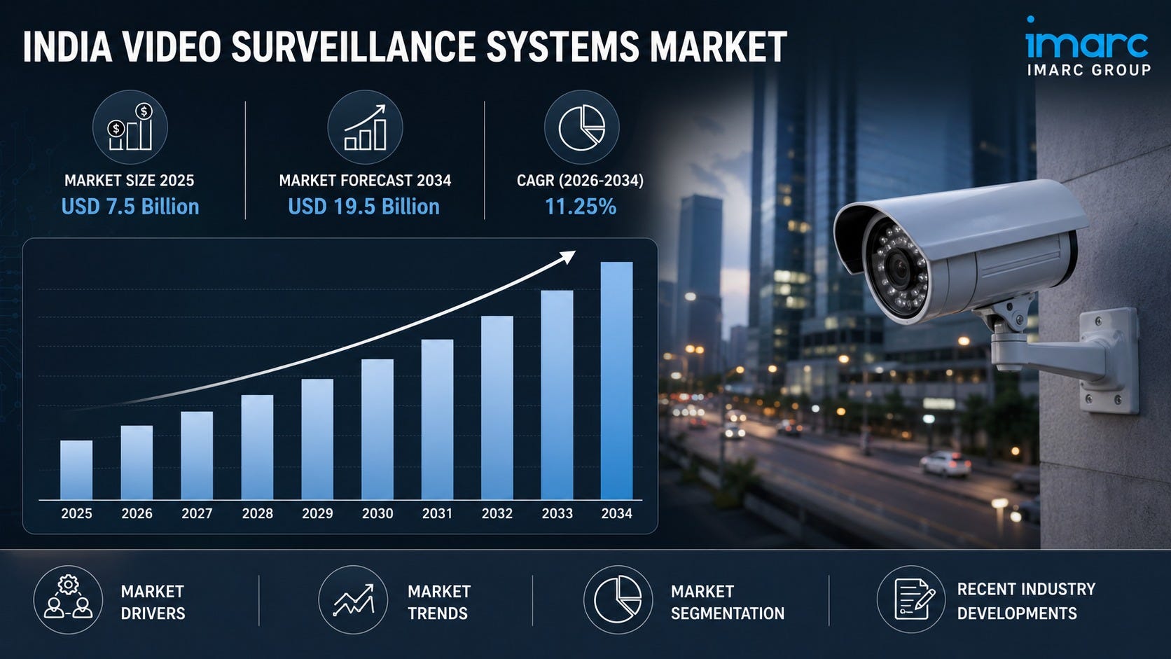 India Video Surveillance Systems Market Report 2026–2034: Industry Dynamics, Share and Competitive…