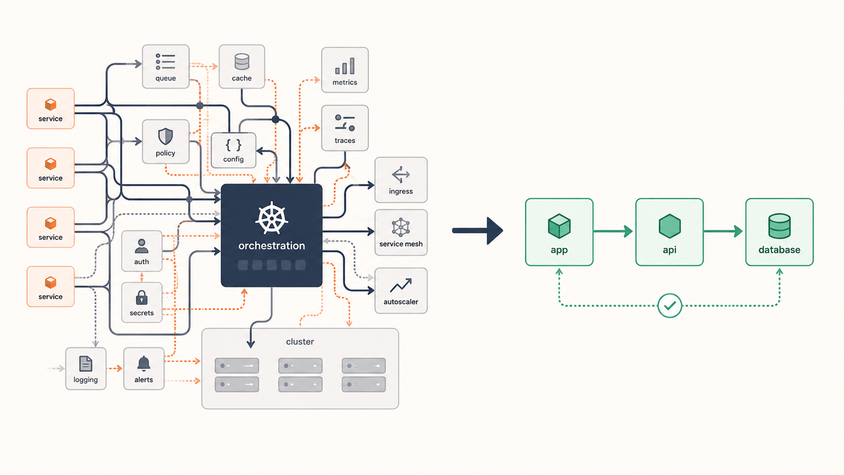 Your Company Probably Doesn’t Need Kubernetes. It Needs Fewer Moving Parts.