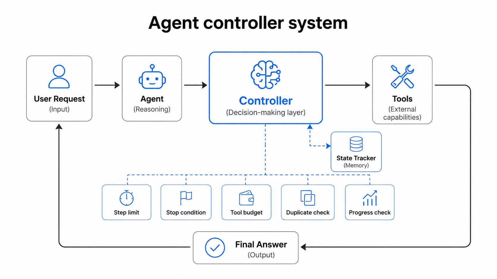 Stop AI Agent Loops Before They Waste Tokens