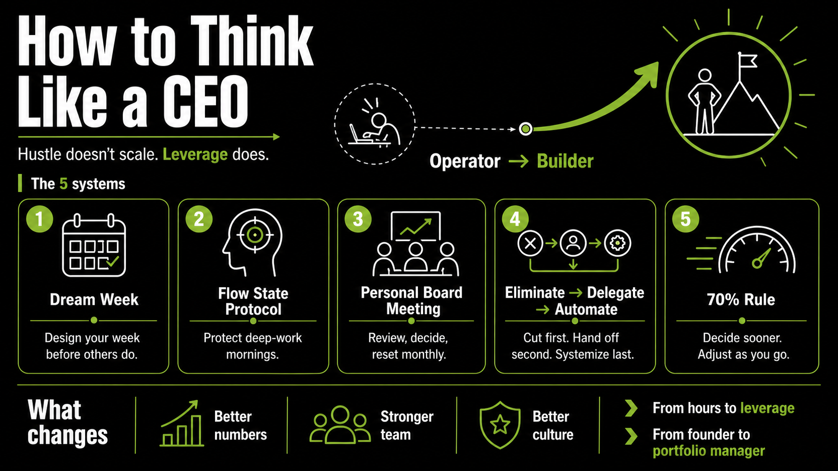 How to Think Like a CEO