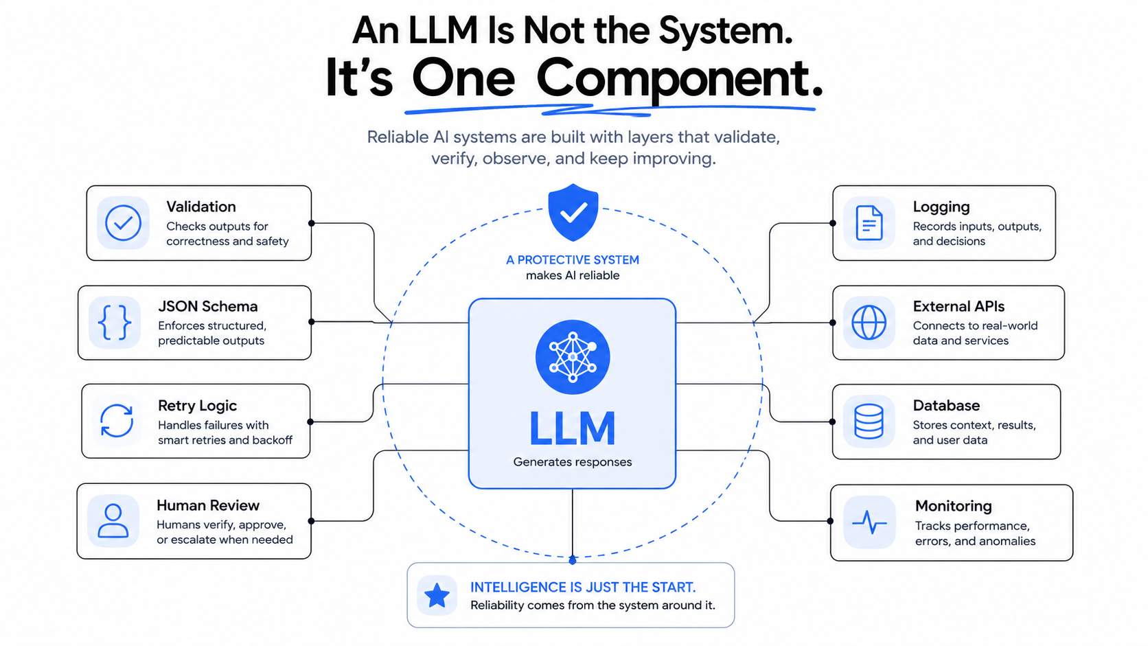 Your AI Isn’t the Product. It’s the Least Reliable Employee on Your Team.