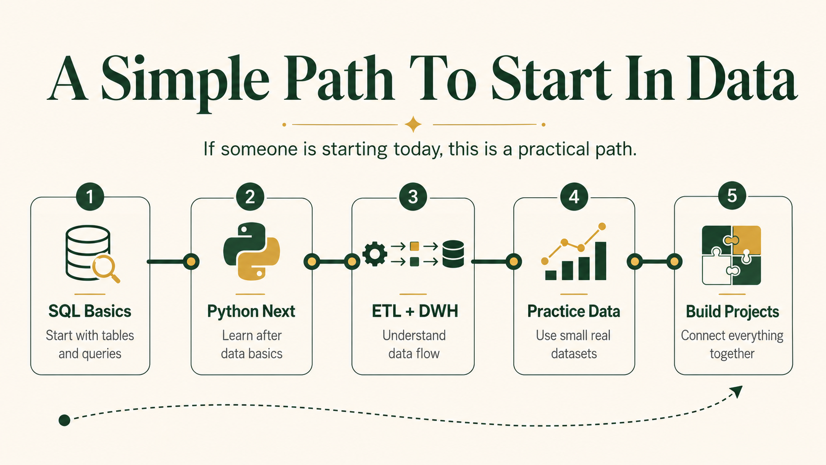 SQL Before Python? One Pattern I Noticed After Exploring 5+ Data Engineering Courses