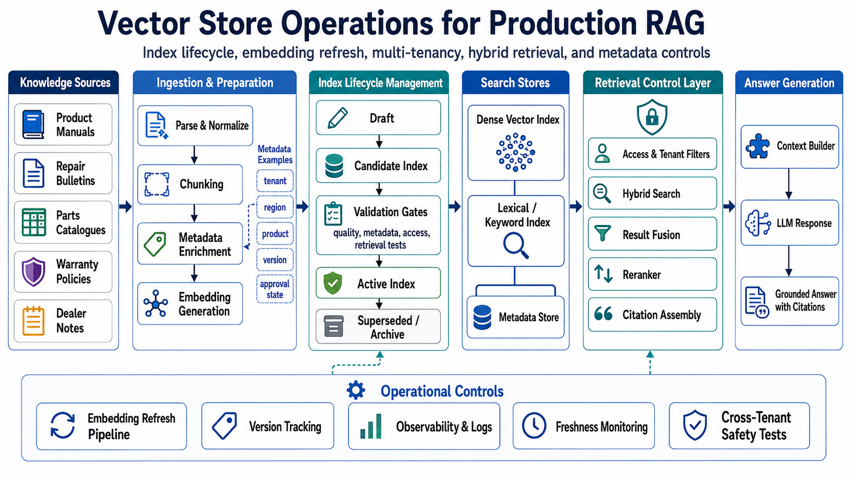 Vector Store Operations: What Keeps RAG Retrieval Correct in Production
