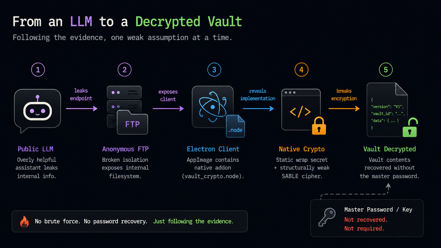 Decrypting a “Zero-Knowledge” Vault Without the Master Password — OffSec The Gauntlet: Vaultfall