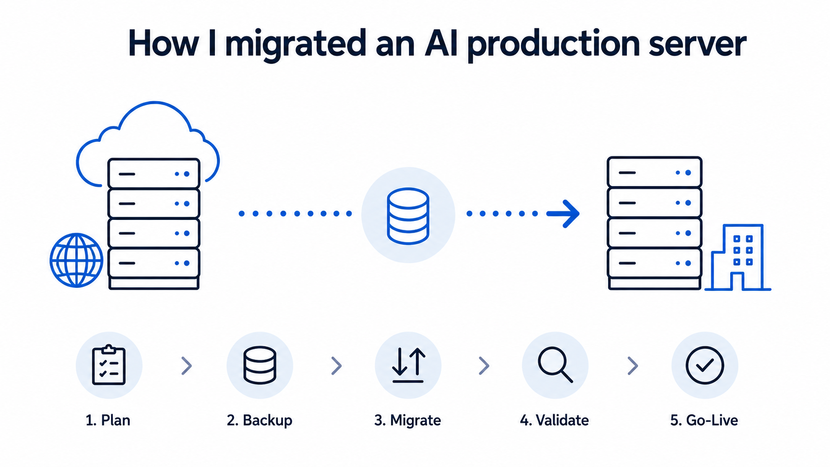 Migrating a 20TB Live Production Server: Planning, Ownership, and the Engineering Mindset Behind It
