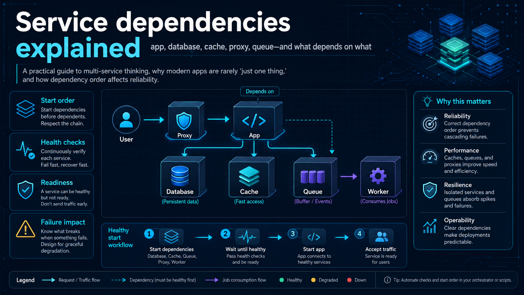 Service dependencies explained: app, database, cache, proxy, queue — and what depends on what