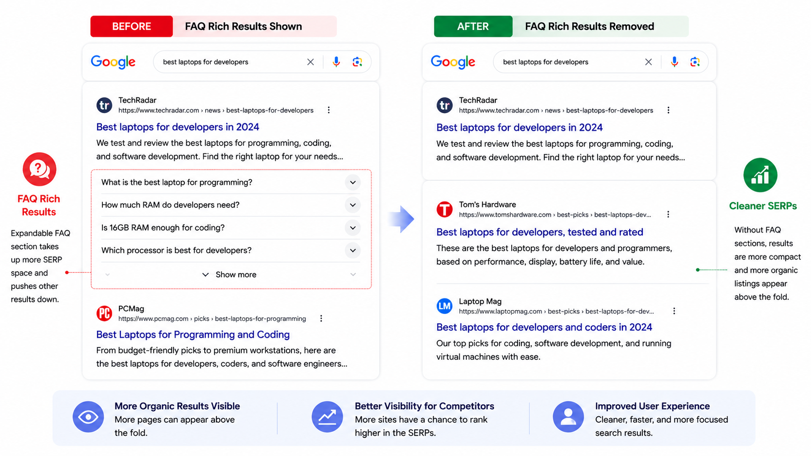 Google Is Discontinuing FAQ Rich Results: What SEOs Need to Know!