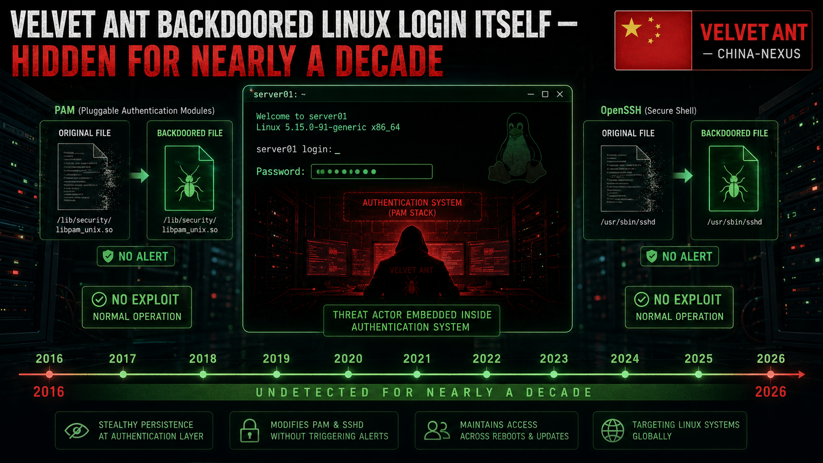 A China-Linked Group Backdoored Linux Login Itself And Hid Inside It for Nearly a Decade