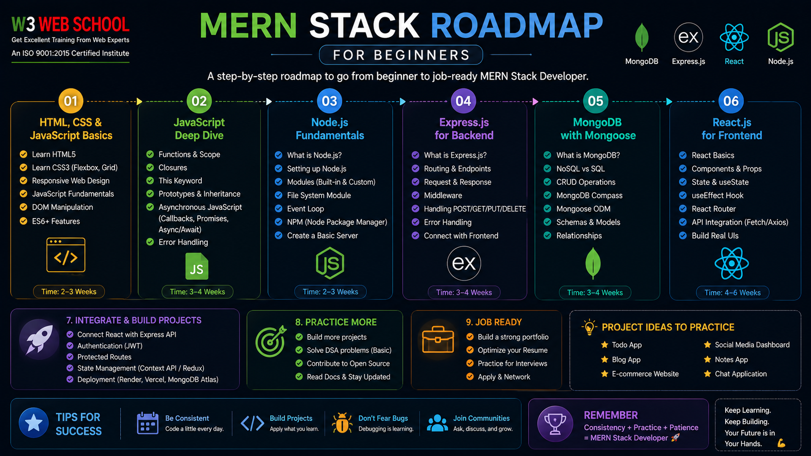 MERN Stack Roadmap for Beginners