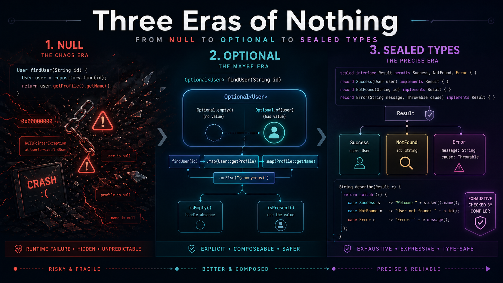Null, Optional, and Sealed Types: Part 2