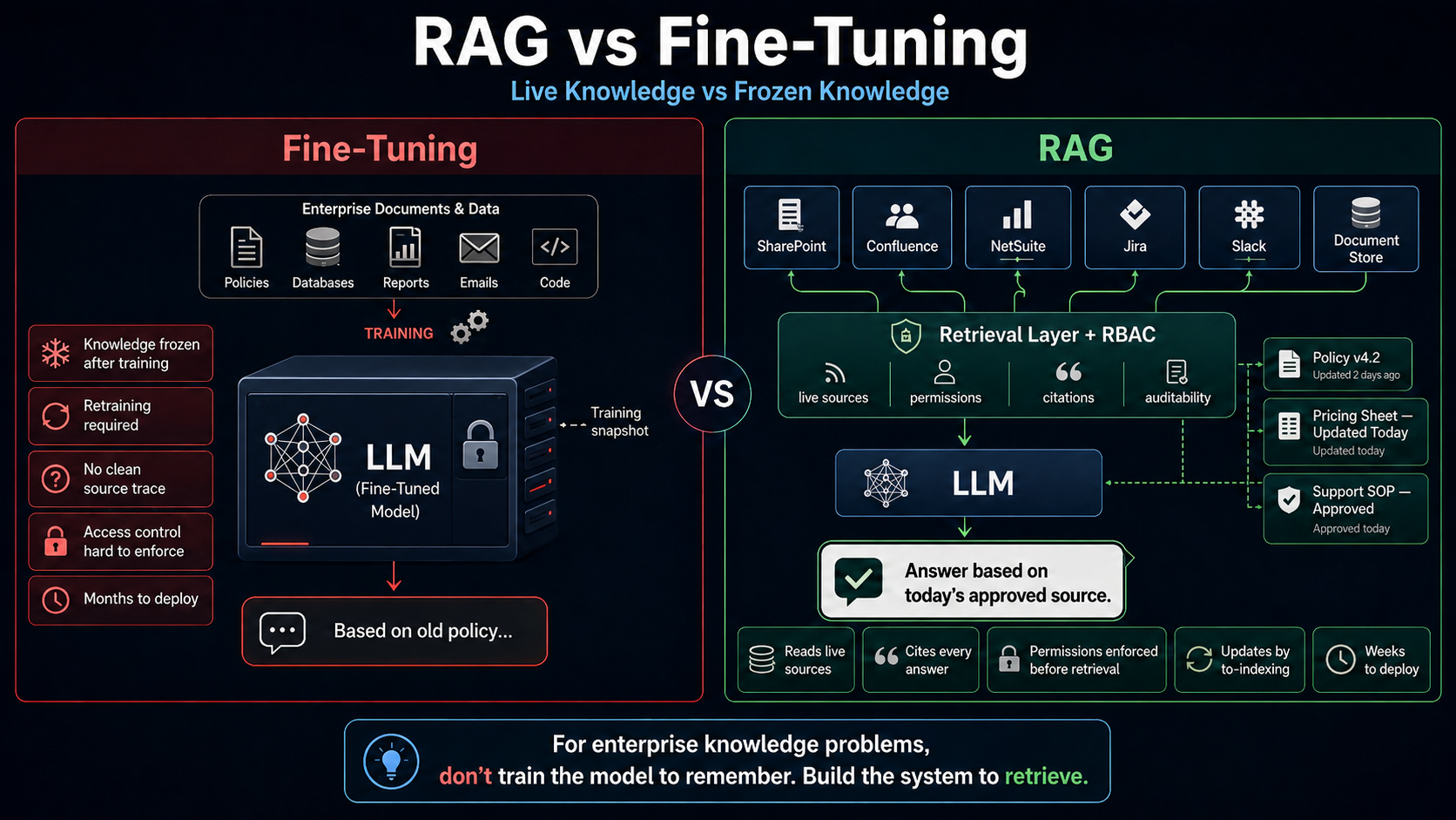 Your AI Is Already Outdated. Here’s Why Enterprise Leaders Are Choosing RAG Over Fine-Tuning.