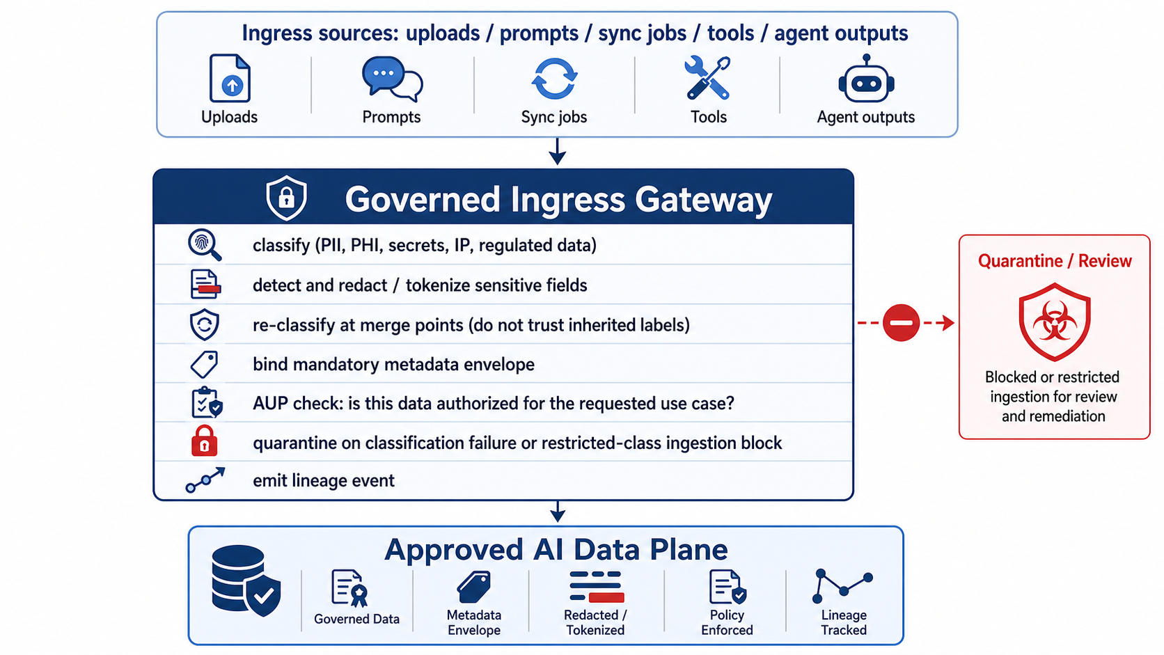 The Governed Ingress Gateway: A Security Pattern for Enterprise AI Pipelines
