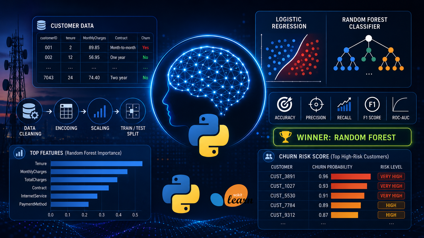 I Built a Churn Prediction Model for a Telecom Company. Here’s What the Data Actually Revealed.